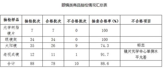 2018年青海省流通領域商品質量抽檢 樣品合格率69.9%，眼鏡銷售存隱憂