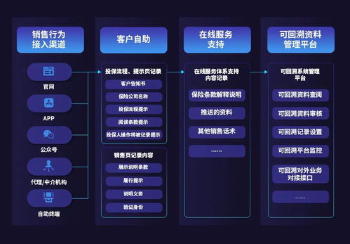 合規與創新并驅 容聯引領互聯網保險銷售全過程回溯，東陽模式探析