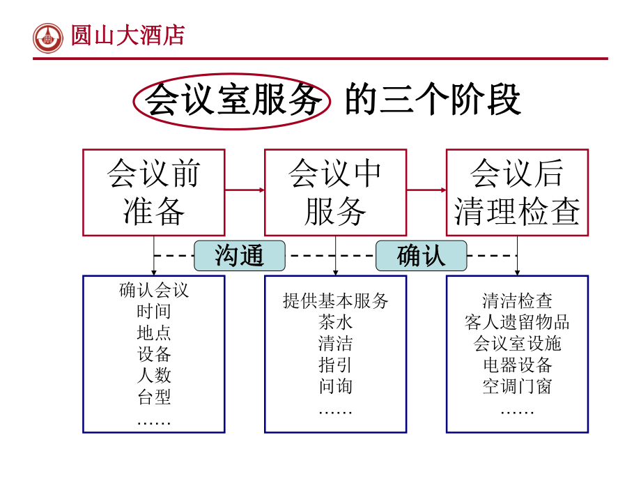 XX大酒店餐飲部會(huì)議室服務(wù)流程規(guī)范